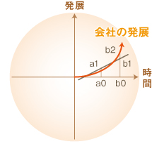 会社の発展